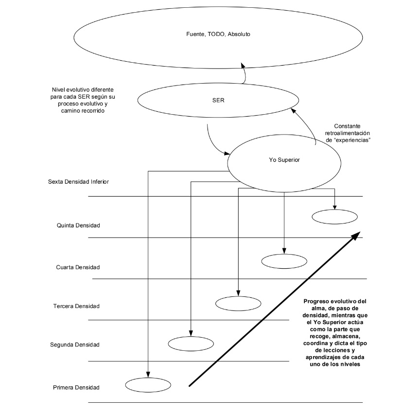 Explicación Yo superior